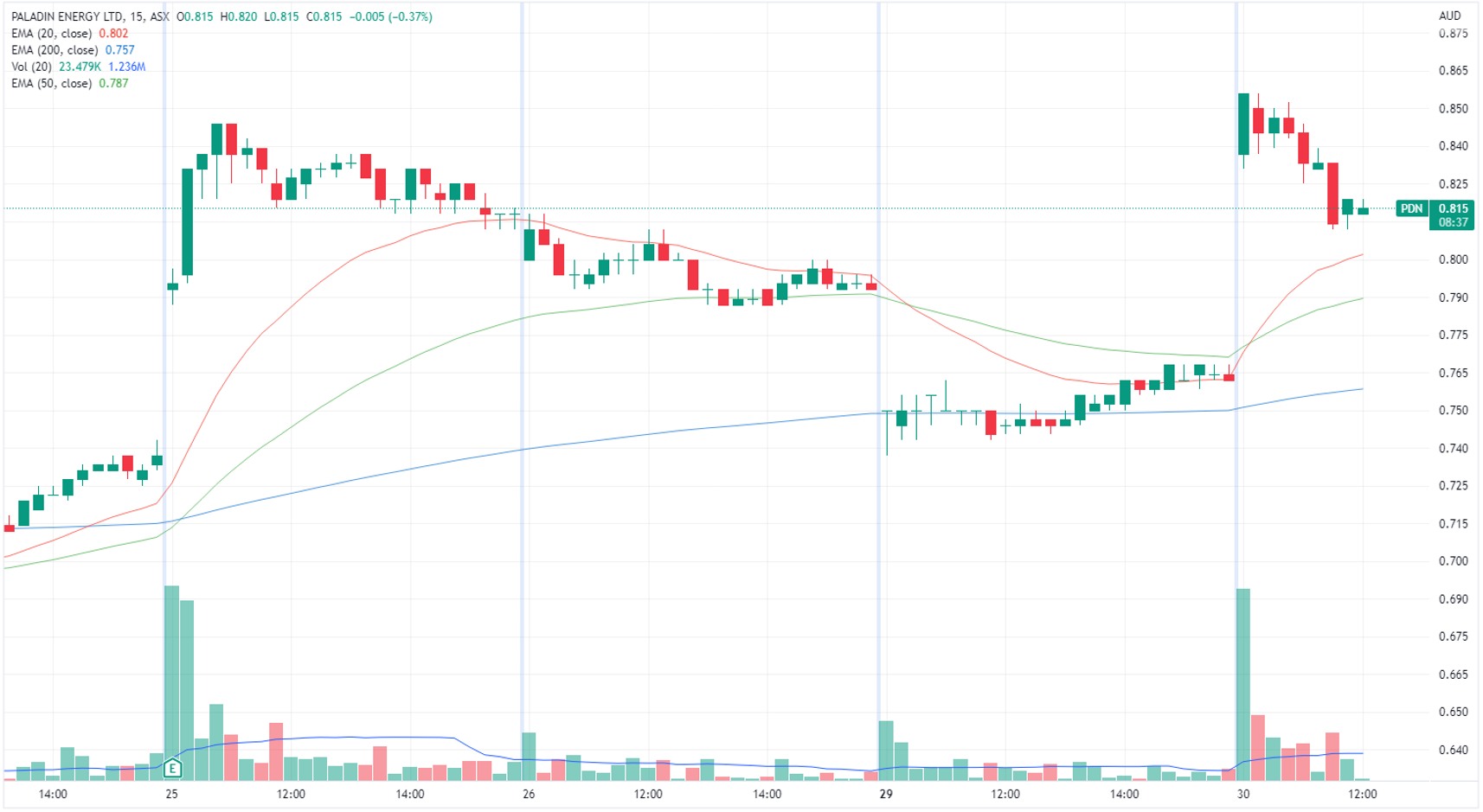 Paladin energy 15 minute chart