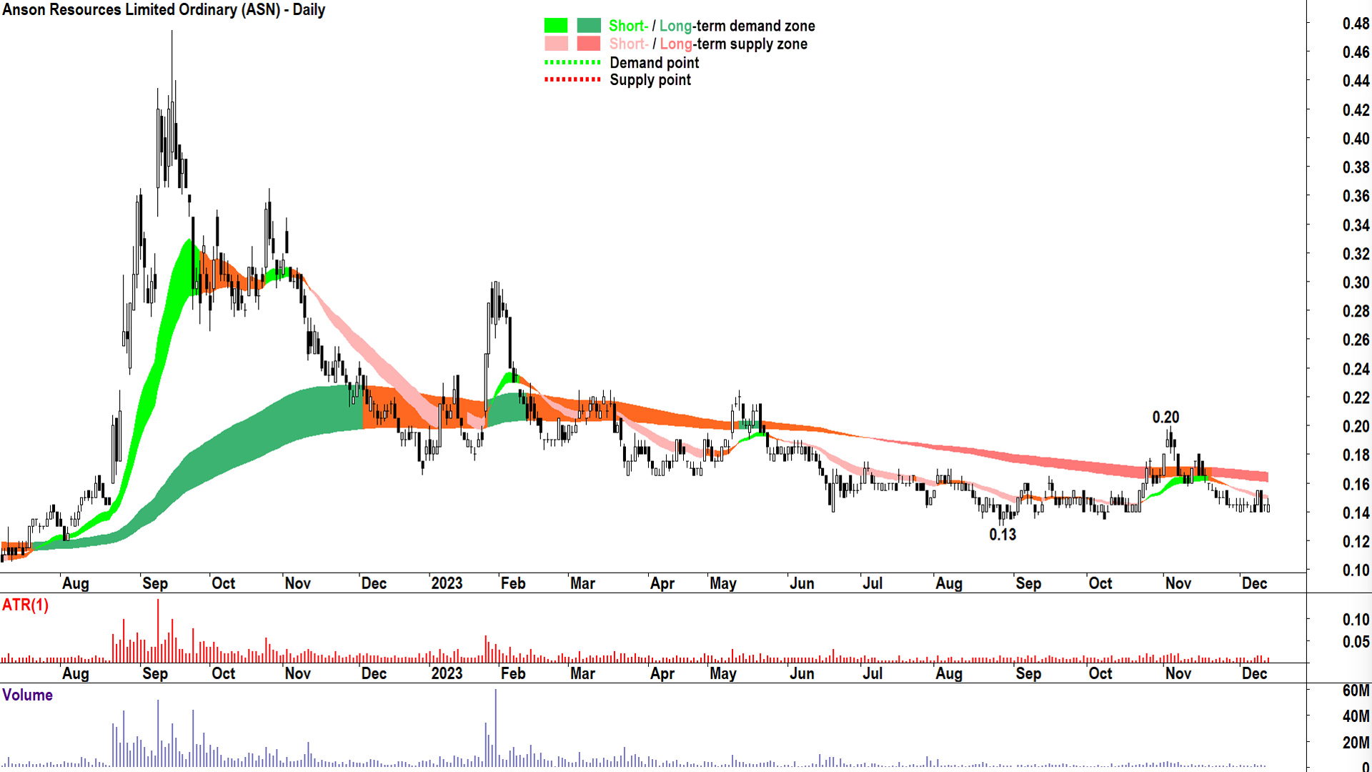 12. Anson Resources chart ASX-ASN