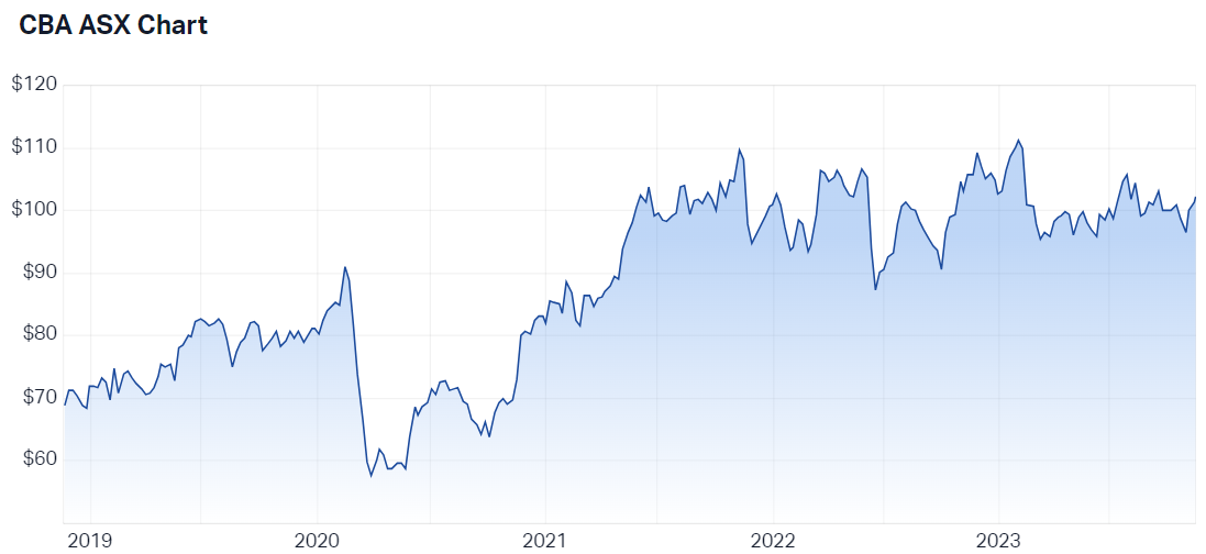 Commonwealth Bank of Australia (ASX CBA) Share Price - Market Index