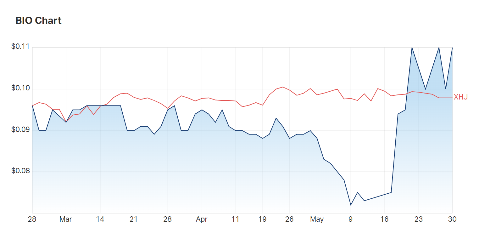 Biome's last three months compared to the healthcare index 