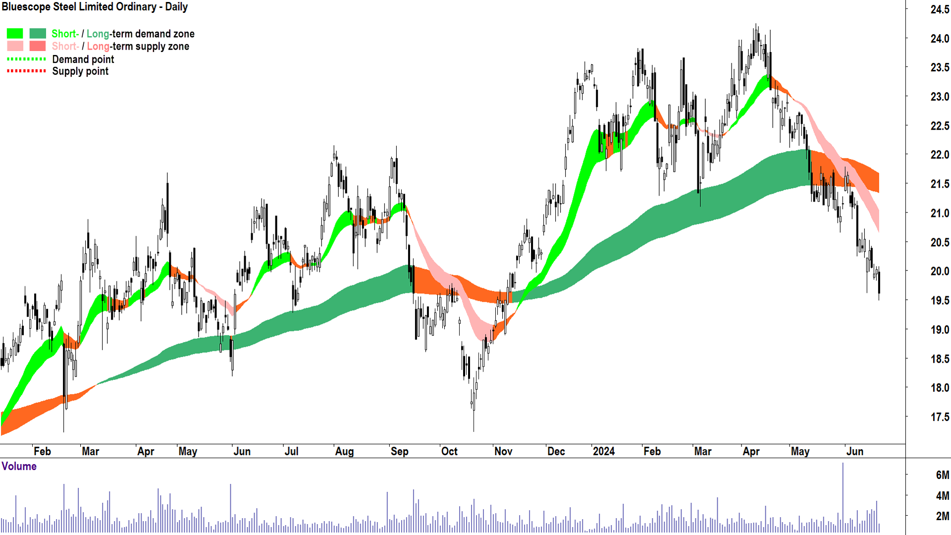 Bluescope Steel (ASX-BSL) chart 24 June 2024