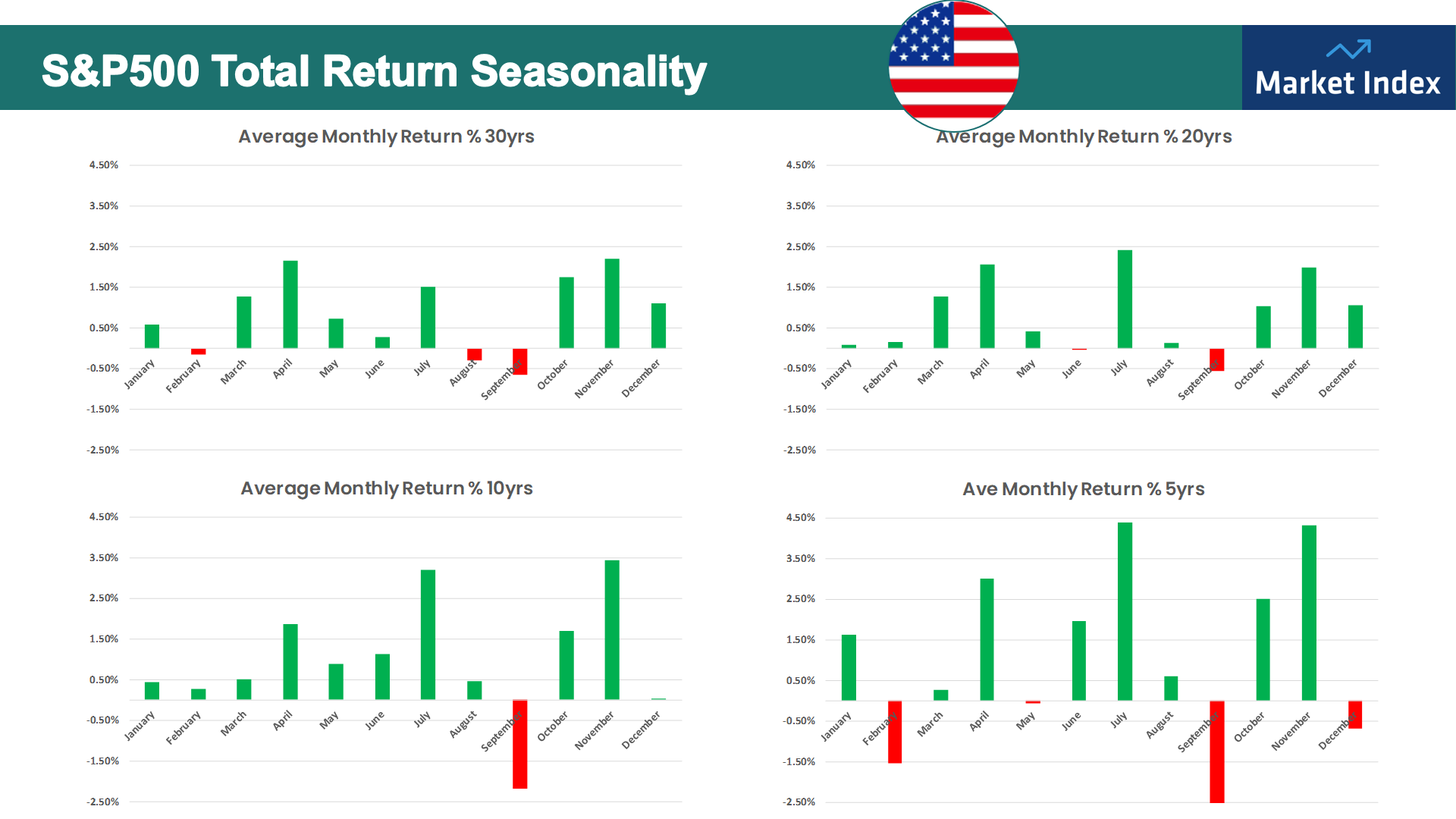 s&p500 seasonal performance, usa stock market seasonality