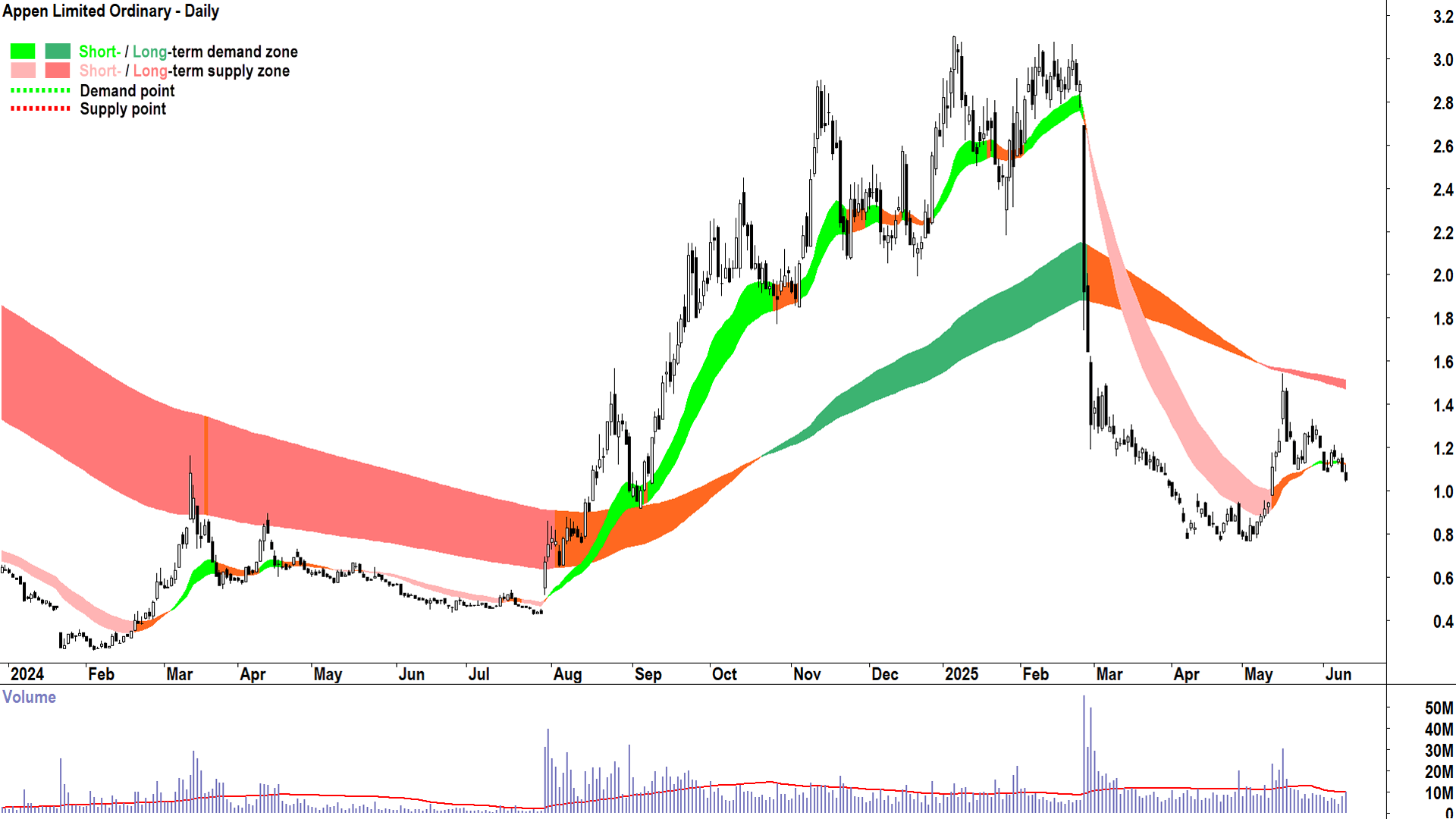 Appen (ASX-APX) daily chart 11 June 2025