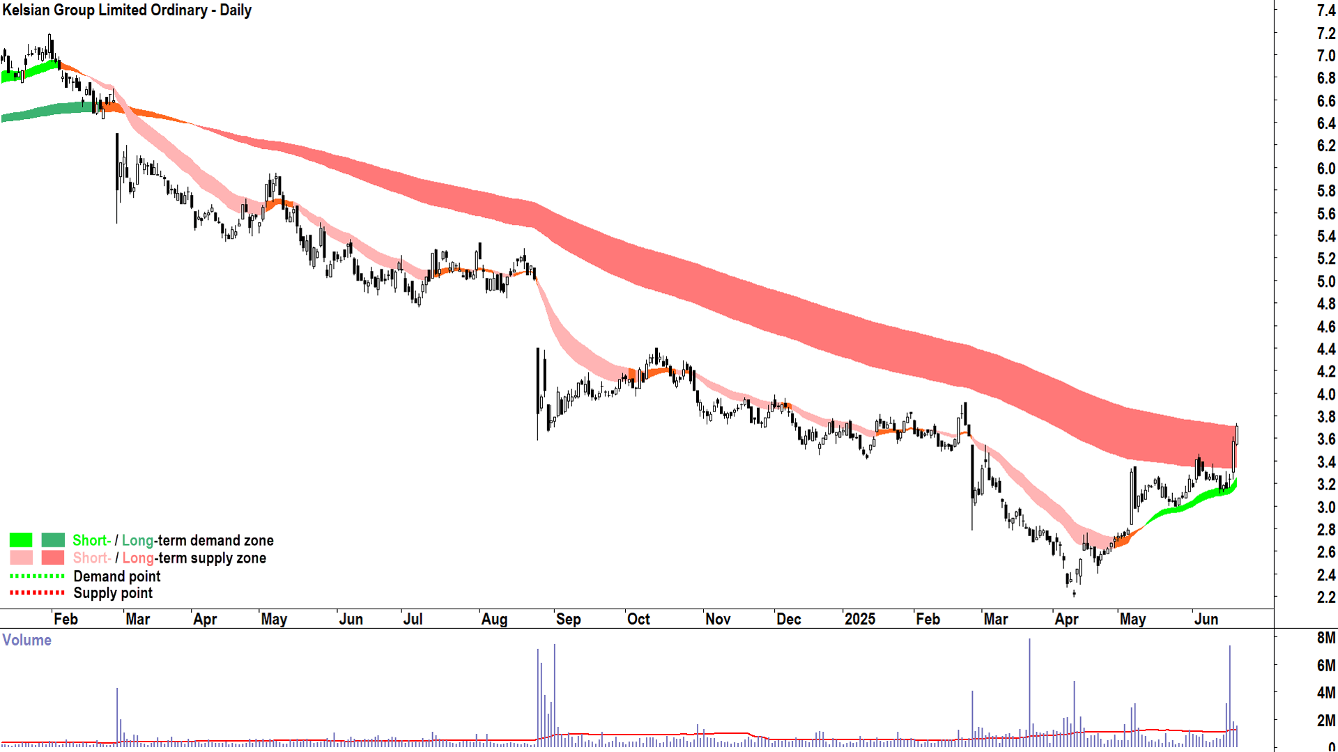 Kelsian Group (ASX-KLS) daily chart 20 June 2025