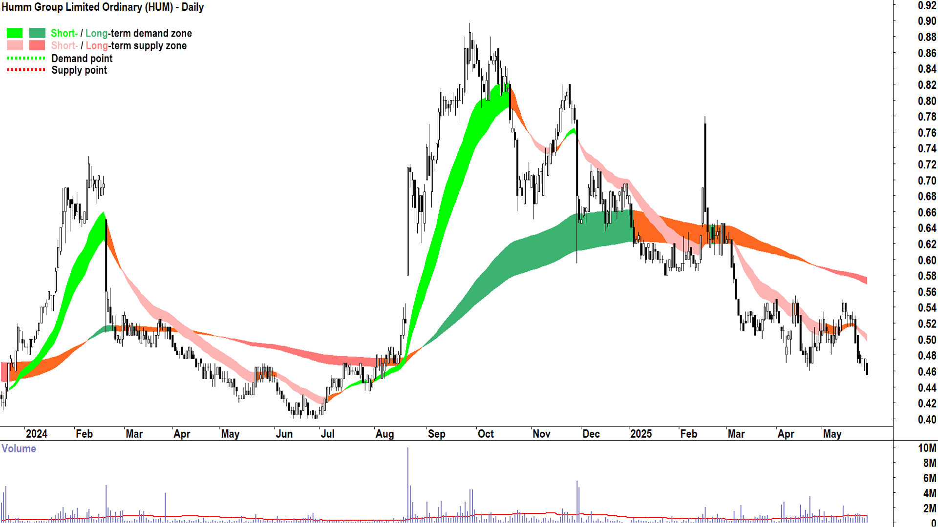 Humm Group (ASX-HUM) daily chart 28 May 2025