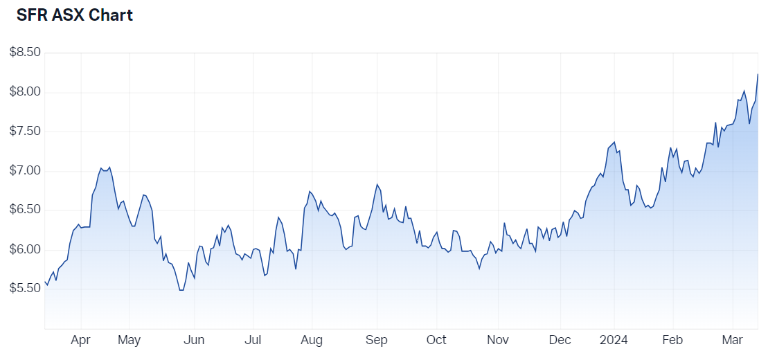 2024-03-14 12 13 38-Sandfire Resources Ltd (ASX SFR) Share Price - Market Index