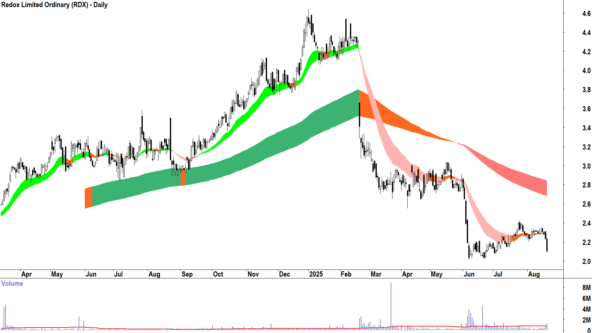 Redox (ASX-RDX) daily chart 20 August 2025