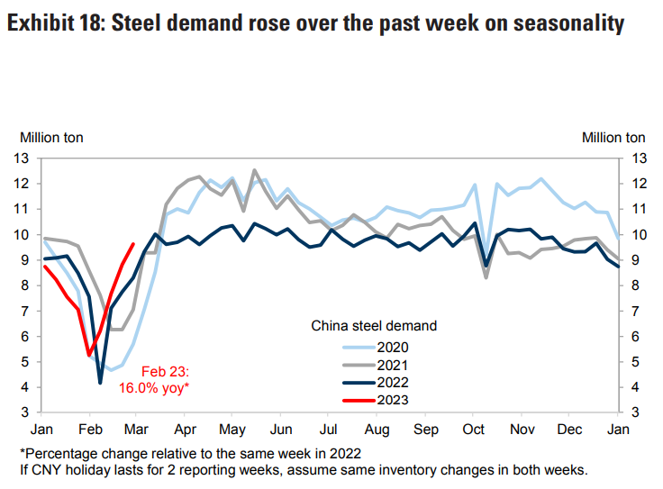 China steel demand