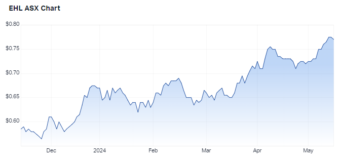 EHL six-month chart