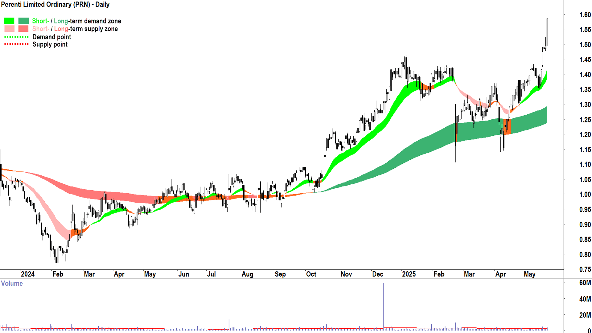 Perenti (ASX-PRN) daily chart 23 May 2025