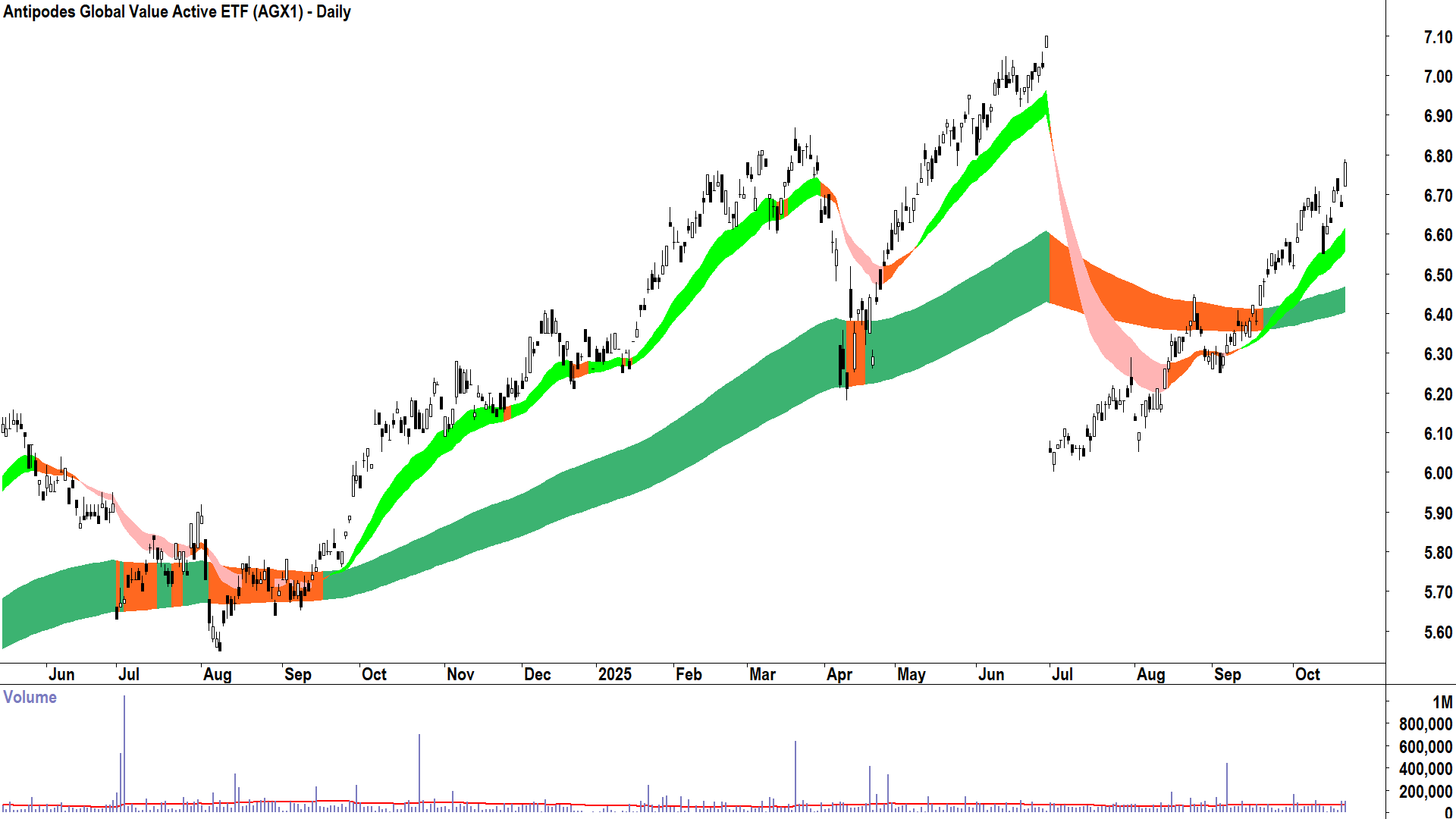 Antipodes Global Value Active ETF (ASX-AGX1) Daily chart 21 October 2025