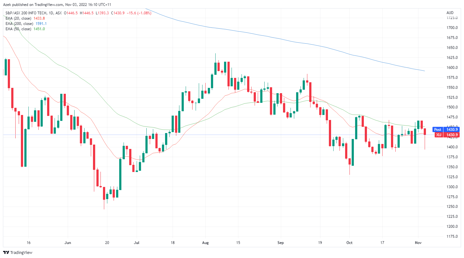 Evening Wrap: ASX 200 in a sea of red, Woolworths slides on trading update