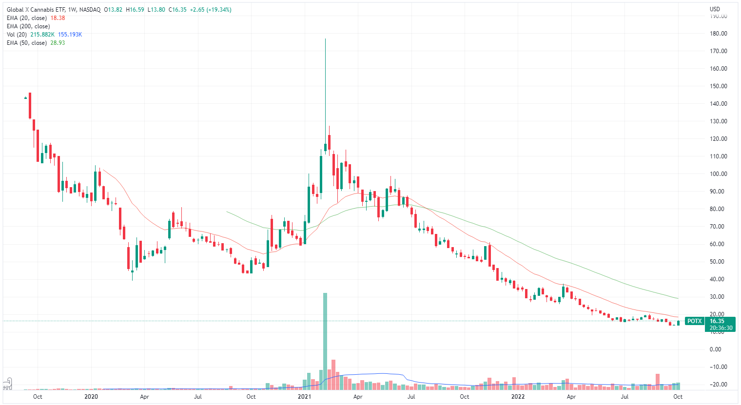 Global X Cannabis ETF