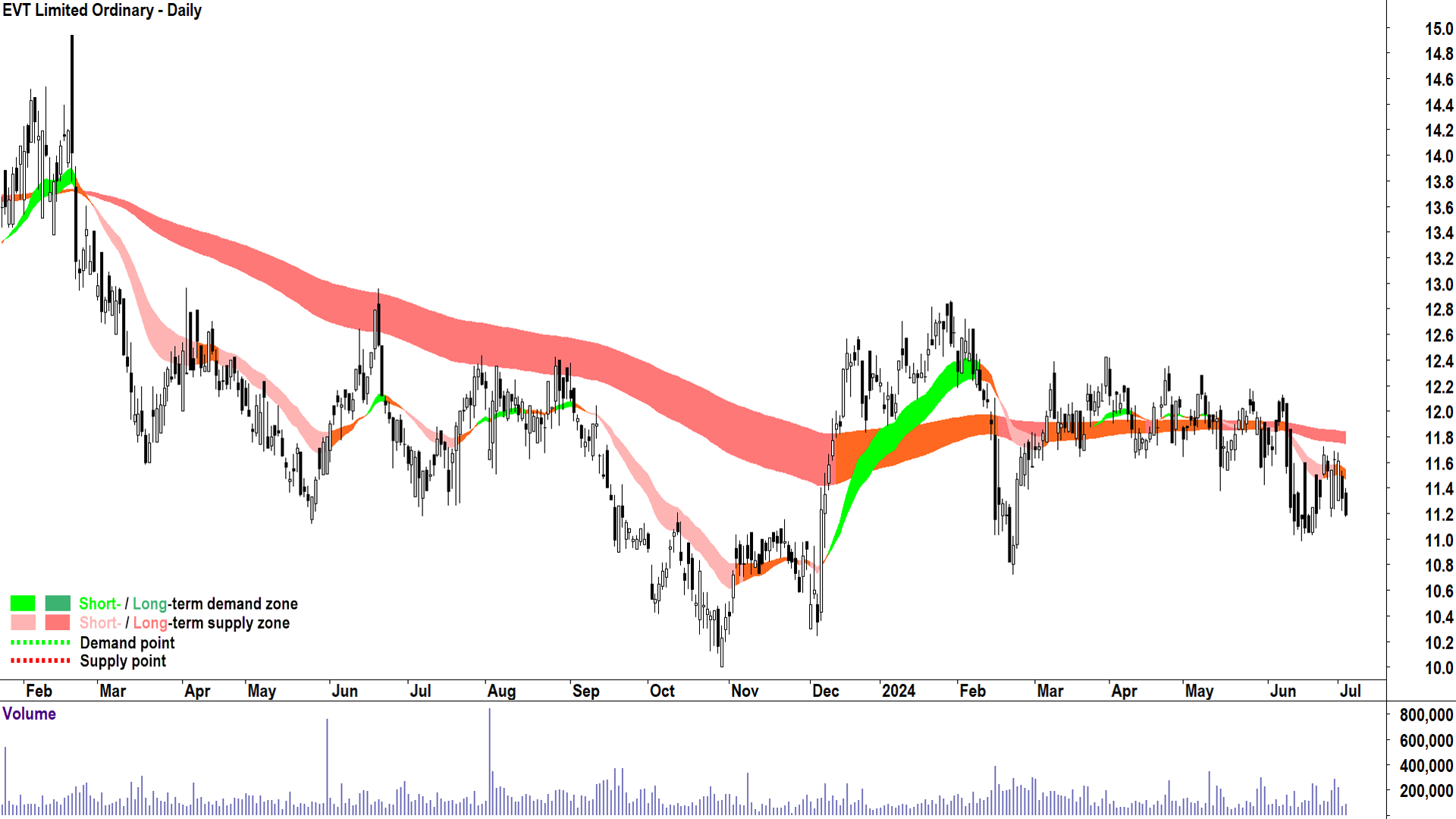 EVT (ASX-EVT) chart 3 July 2024