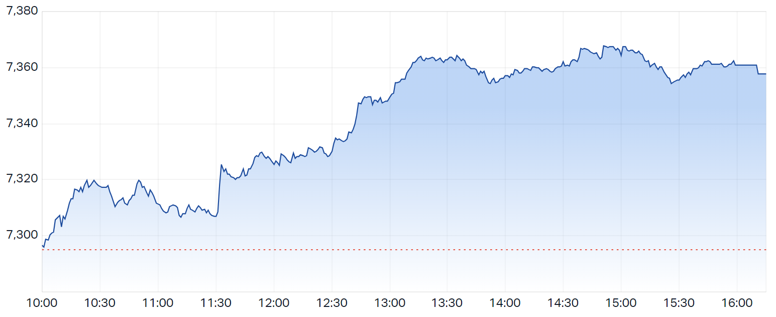 ASX 200 (LIVE DATA) Share Prices & Charts - Market Index