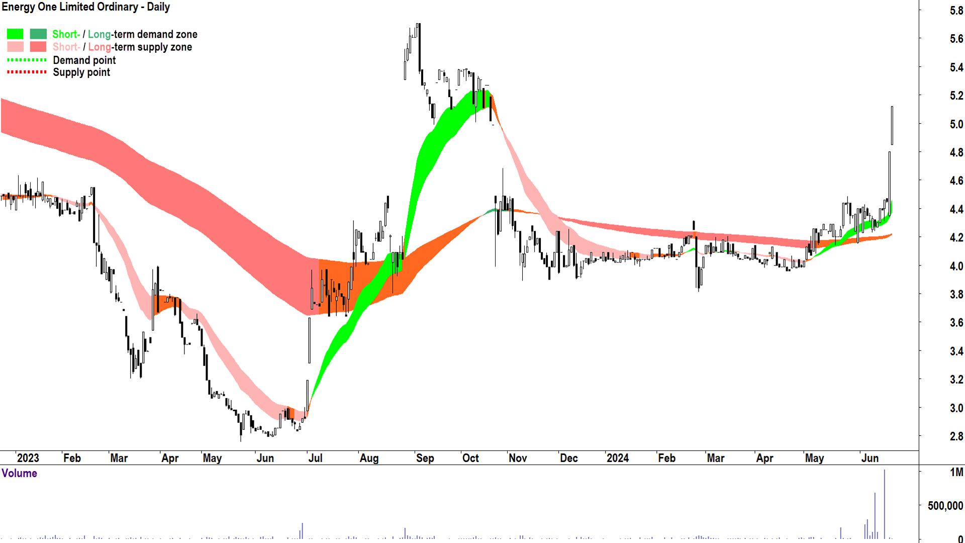 Energy One (ASX-EOL) chart 24 June 2024