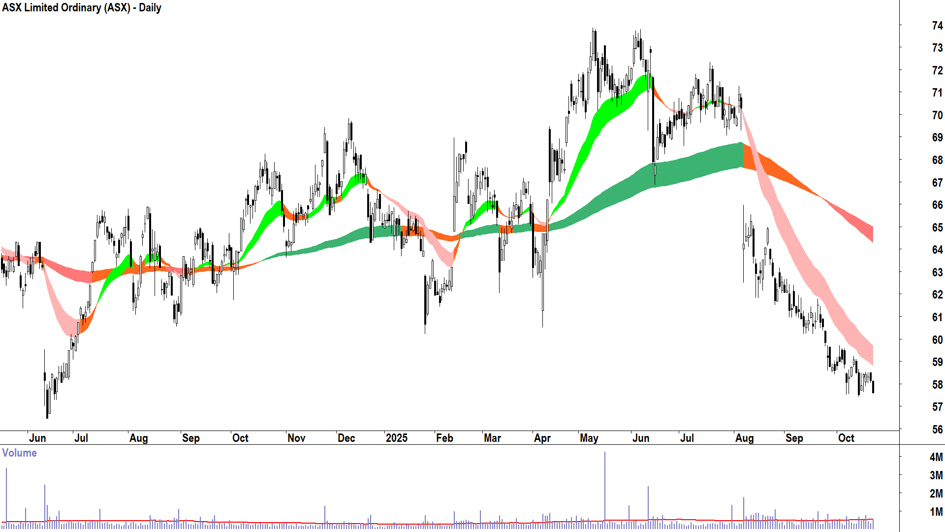 ASX (ASX-ASX) Daily chart 22 October 2025