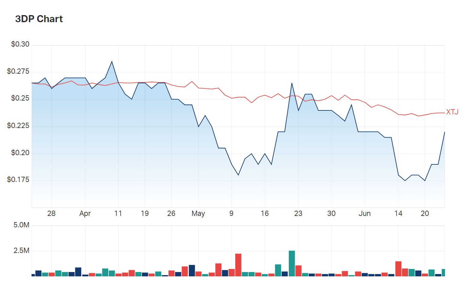 Pointerra's three month charts versus the comms services index (XTJ)