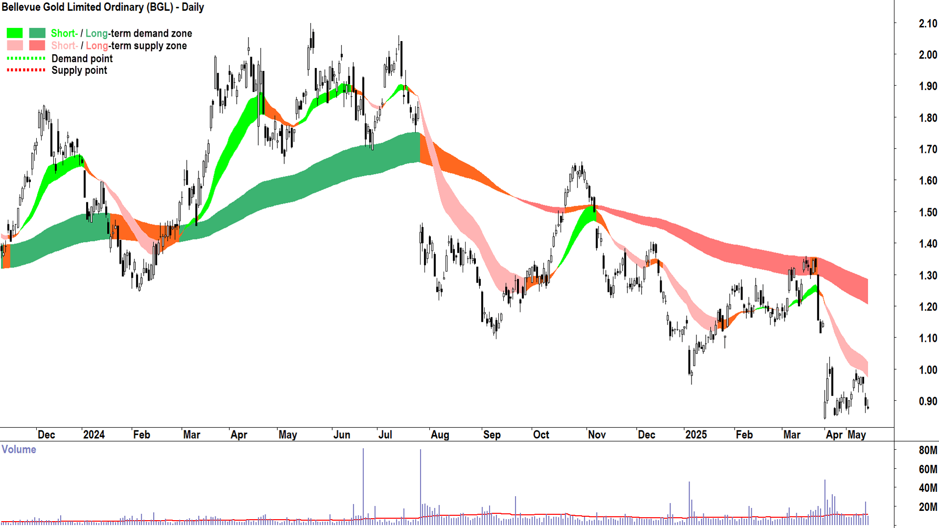 Bellevue Gold (ASX-BGL) daily chart 14 May 2025