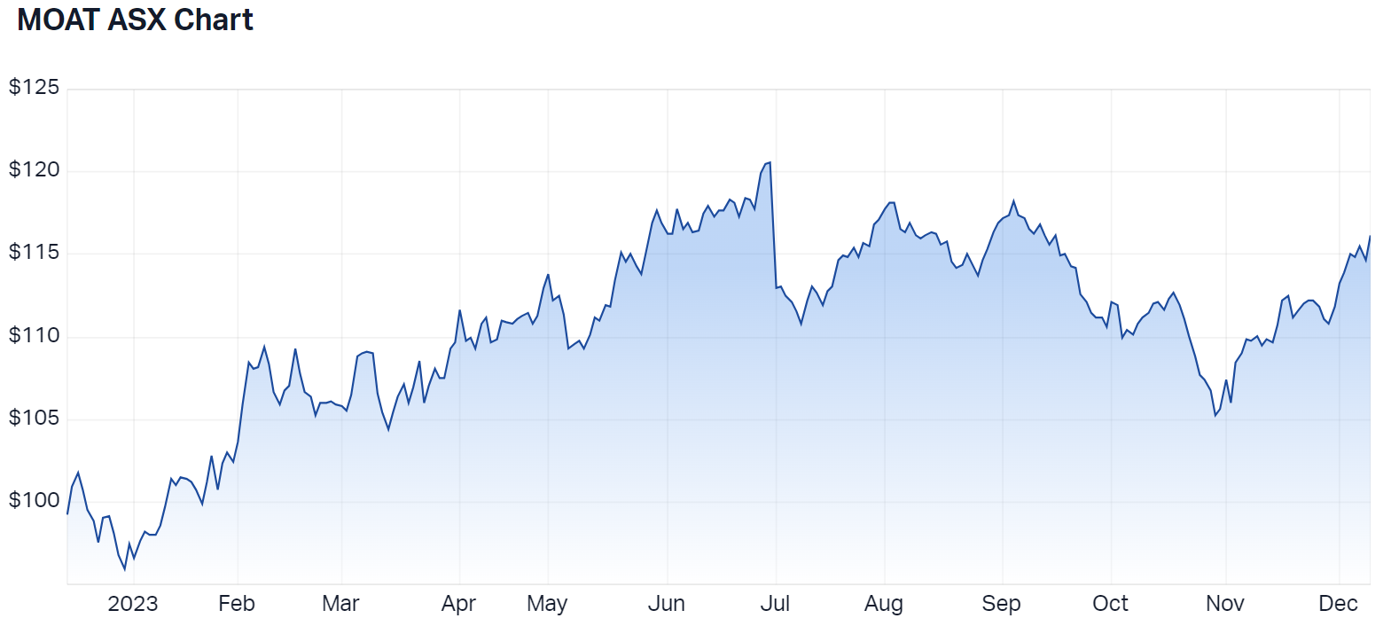 2023-12-11 14 53 15-Vaneck Vectors Morningstar Wide Moat ETF (ASX MOAT) Share Price - Market Index