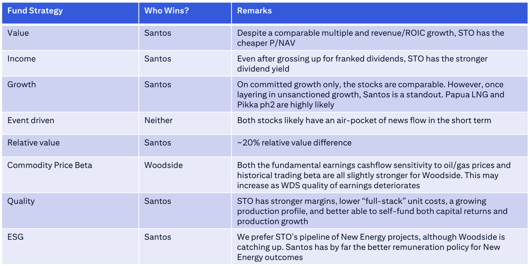 WDS v STO Table of Comparison