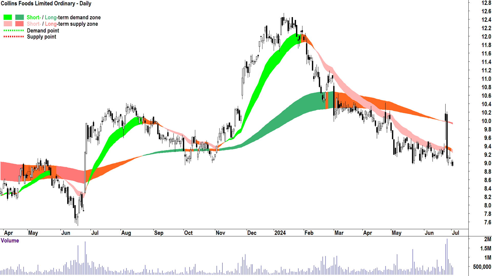Collins Foods (ASX-CKF) chart 2 July 2024