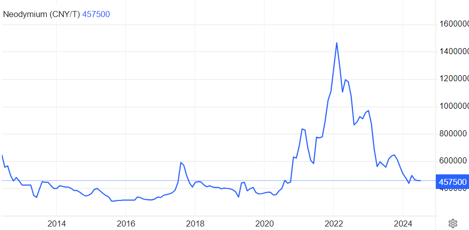 2024-07-10 13 58 33-Neodymium - Price - Chart - Historical Data - News