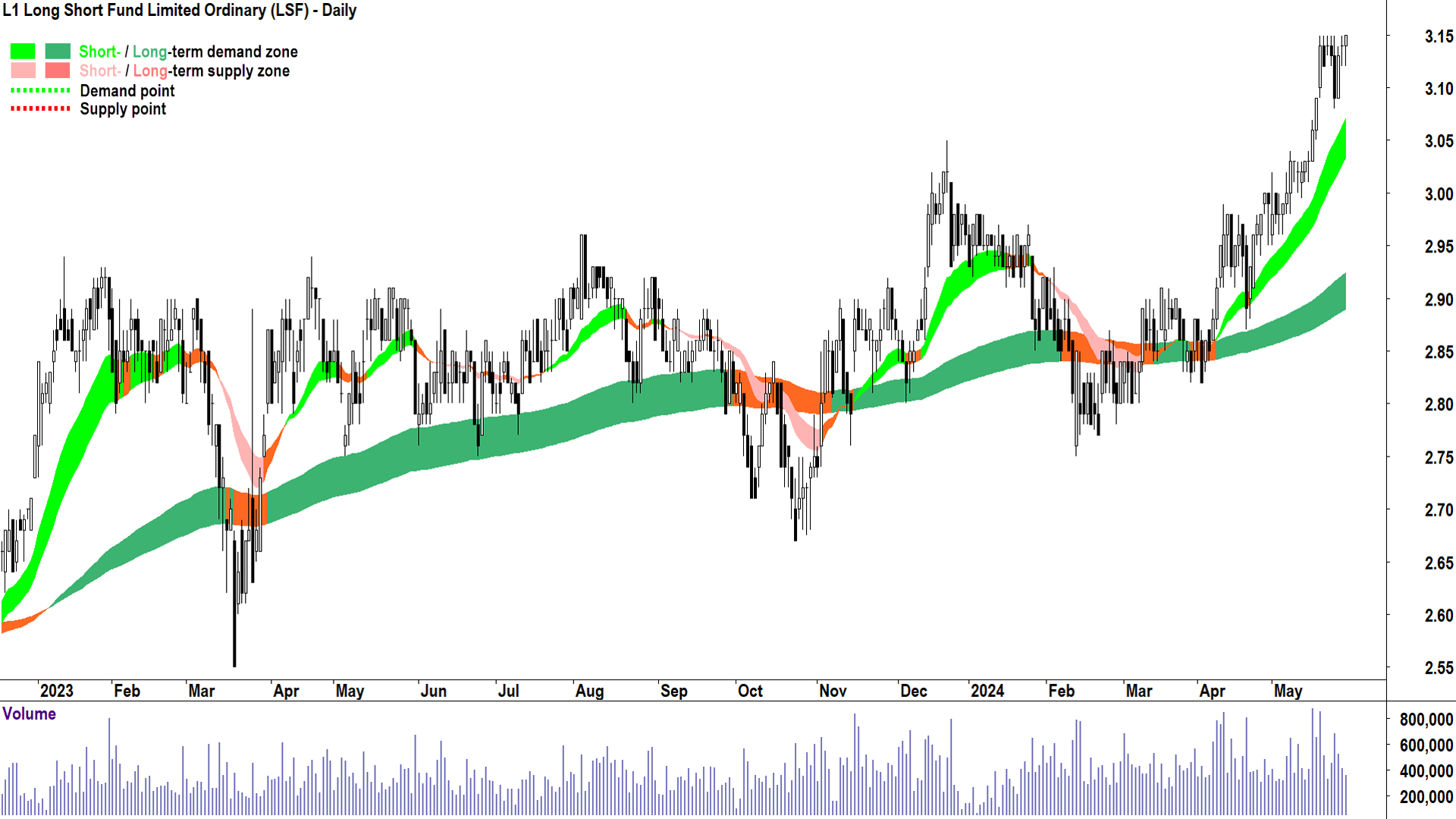 L1 Long Short Fund (ASX-LSF) chart 29 May 2024