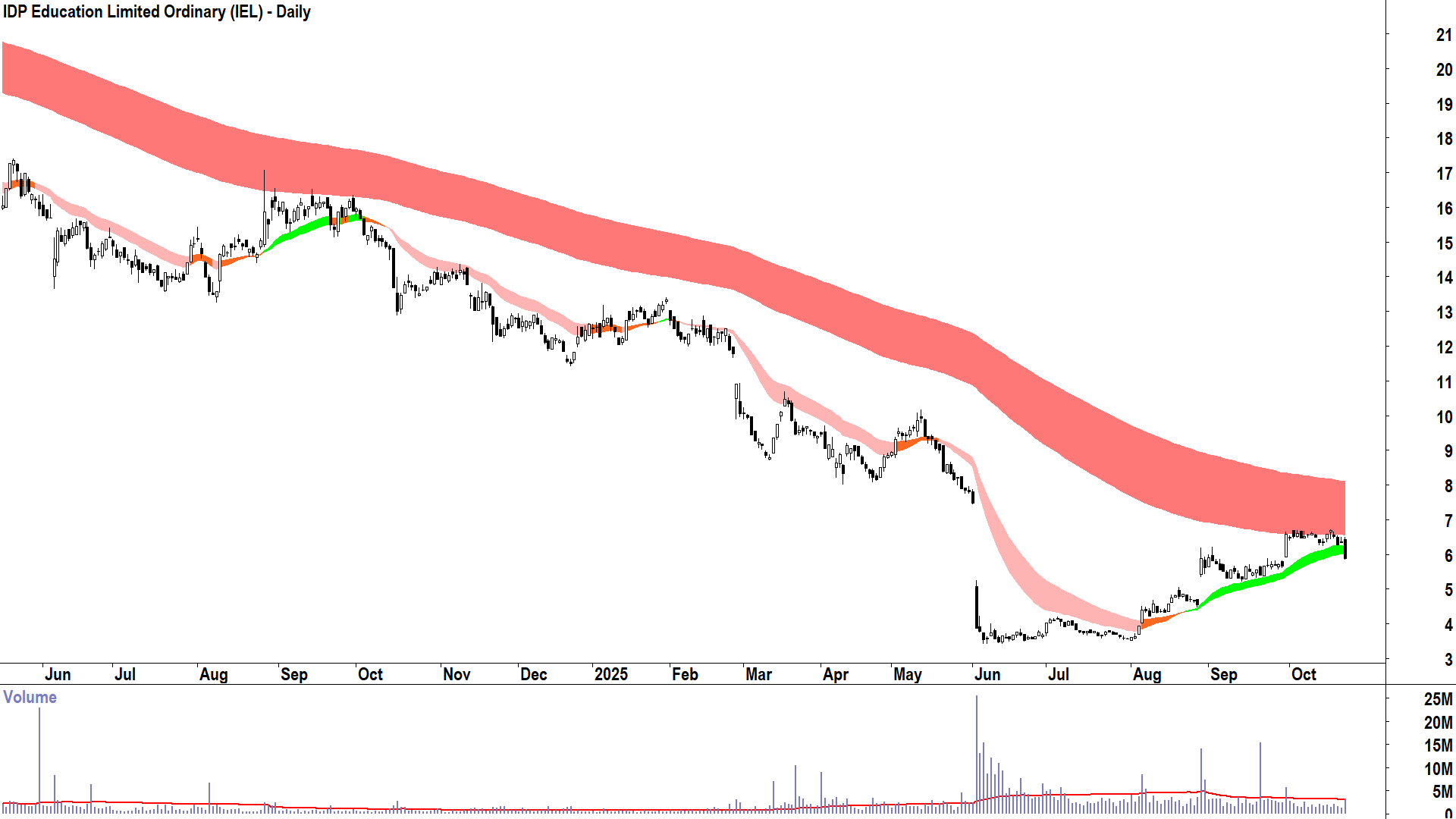 IDP Education (ASX-IEL) Daily chart 22 October 2025