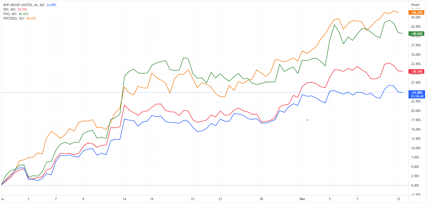 Iron ore price versus iron ore miners