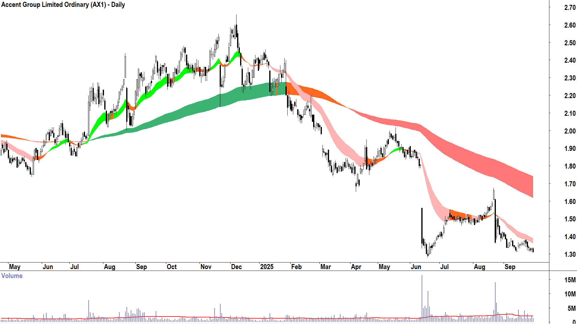 Accent Group (ASX-AX1) daily chart 29 September 2025