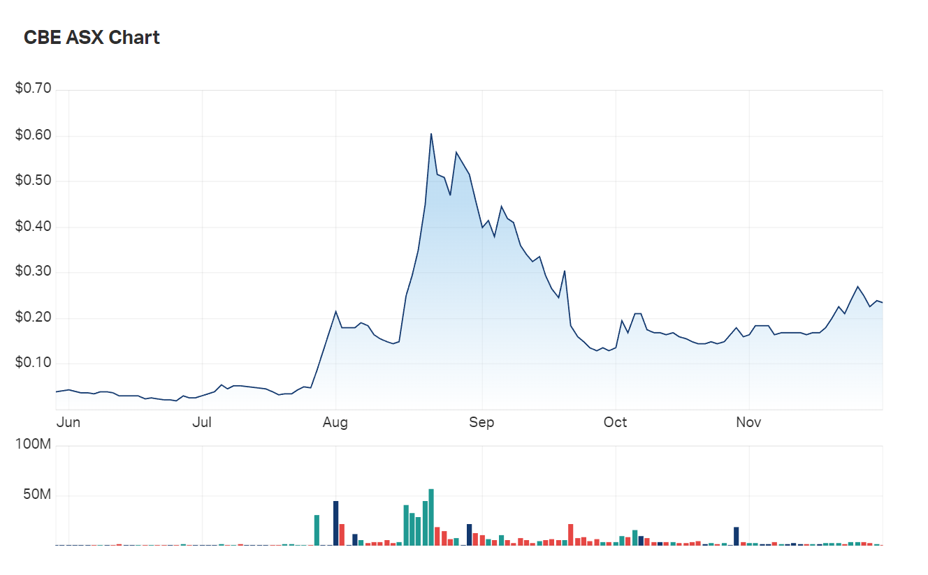 Where hath gone the golden days of September? A look at Cobre's six month charts 