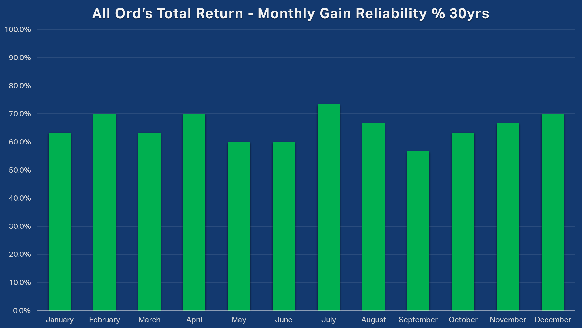 All Ordinaries Total Return XAOA Monthly Gain Reliability 30 years
