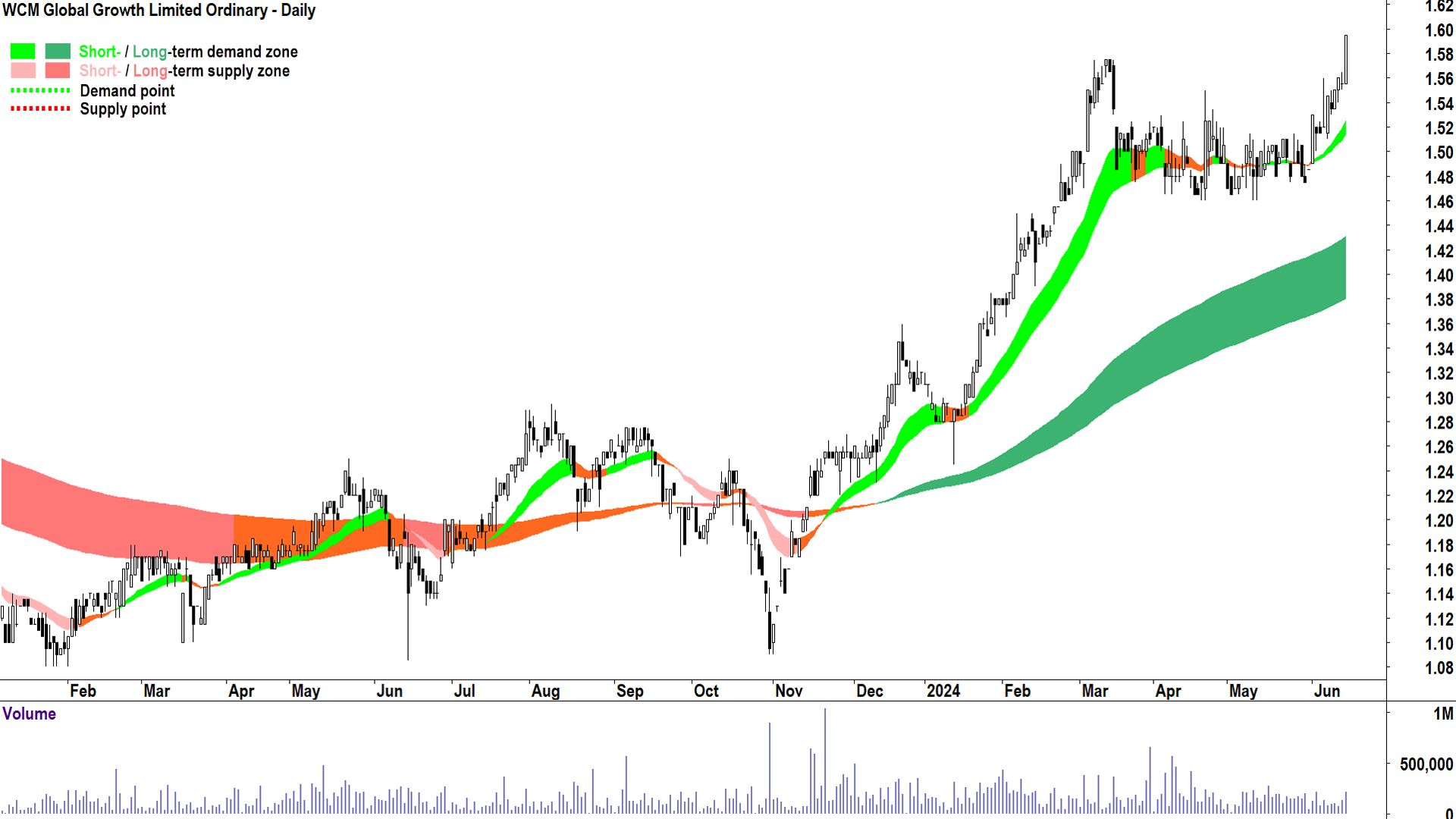 WCM Global Growth (ASX-WQG) chart 15 June 2024
