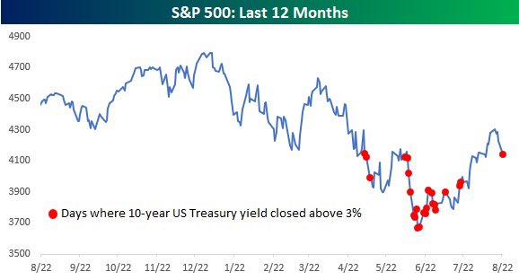 S&P 500 and 10 yr yields