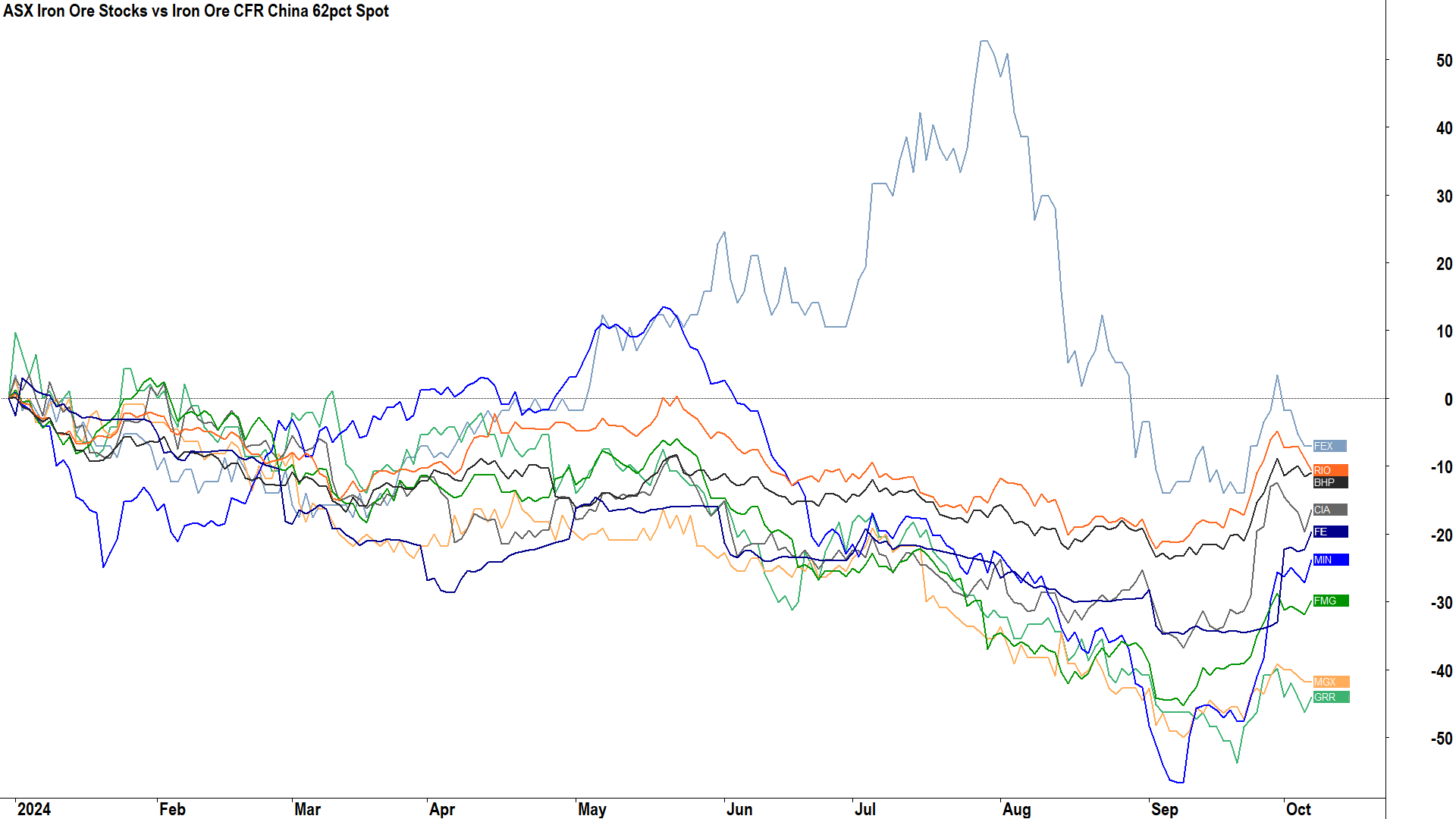 1. ASX Iron Ore Stocks vs Iron Ore CFR China 62pct Spot