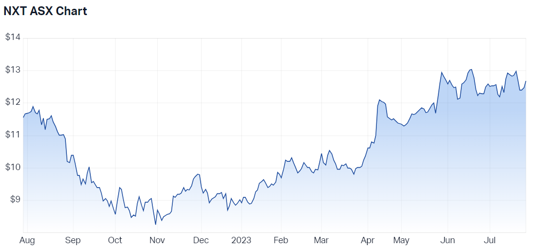 NEXTDC Ltd (ASX NXT) Share Price - Market Index