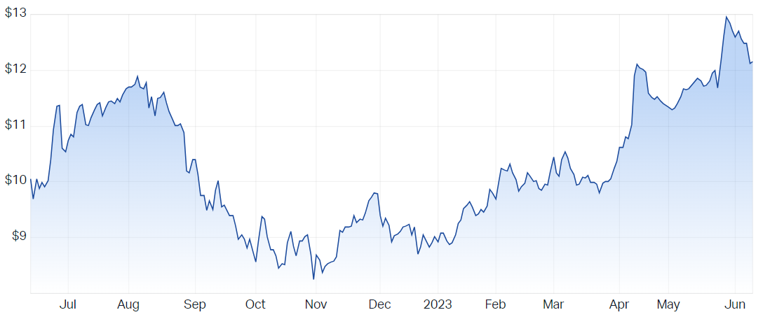 NEXTDC Ltd (ASX NXT) Share Price - Market Index