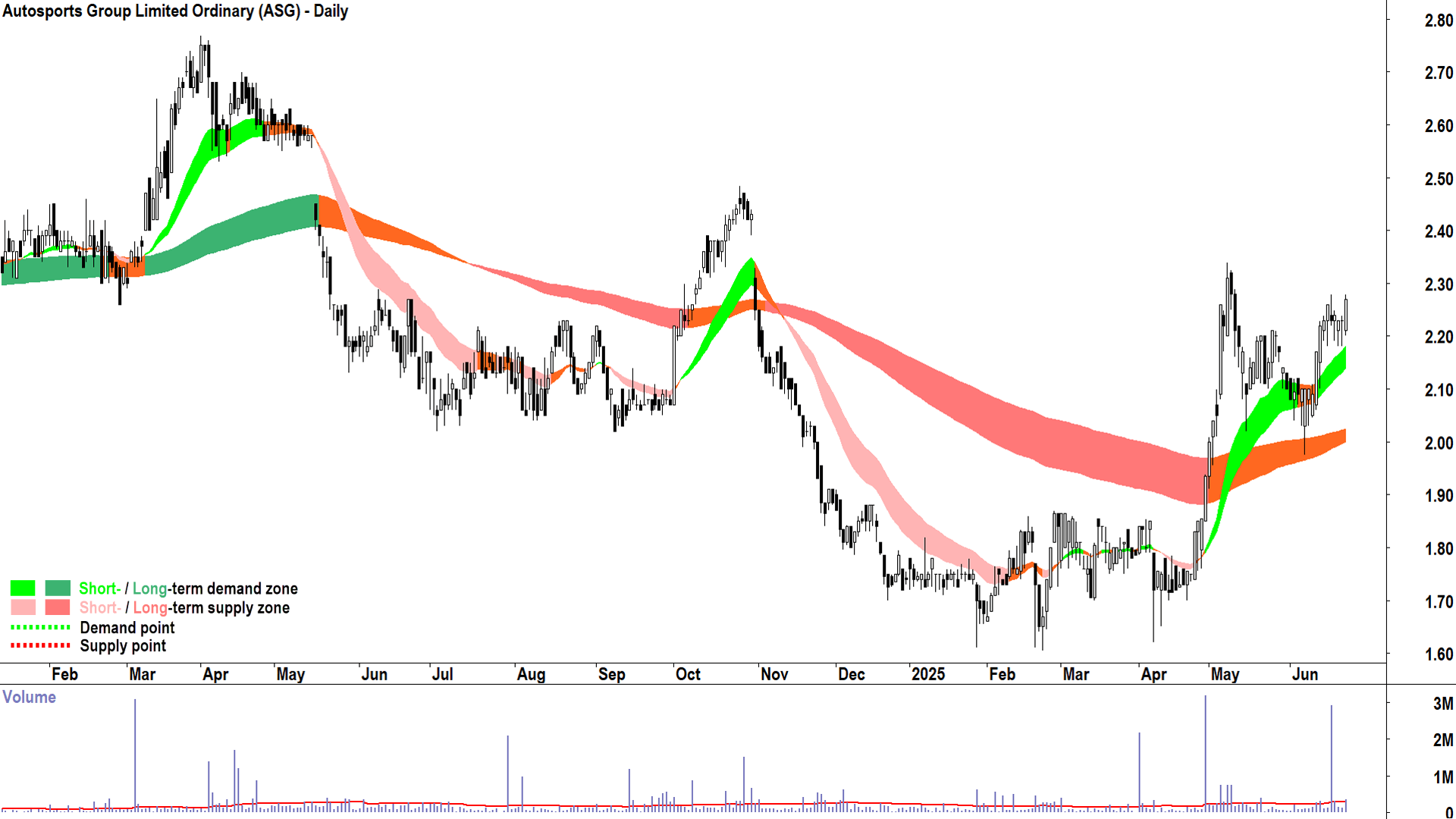 Autosports Group (ASX-ASG) daily chart 24 June 2025