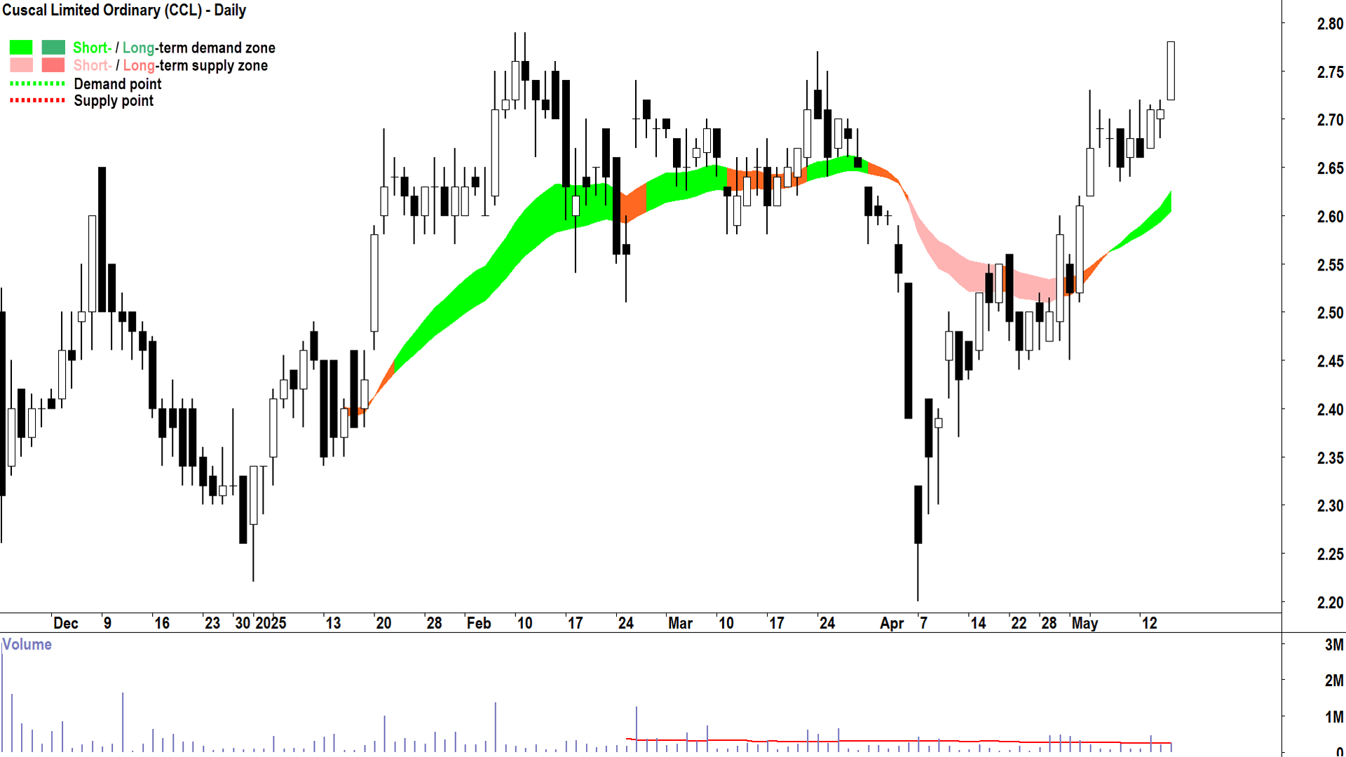 Cuscal Group (ASX-CCL) daily chart 15 May 2025