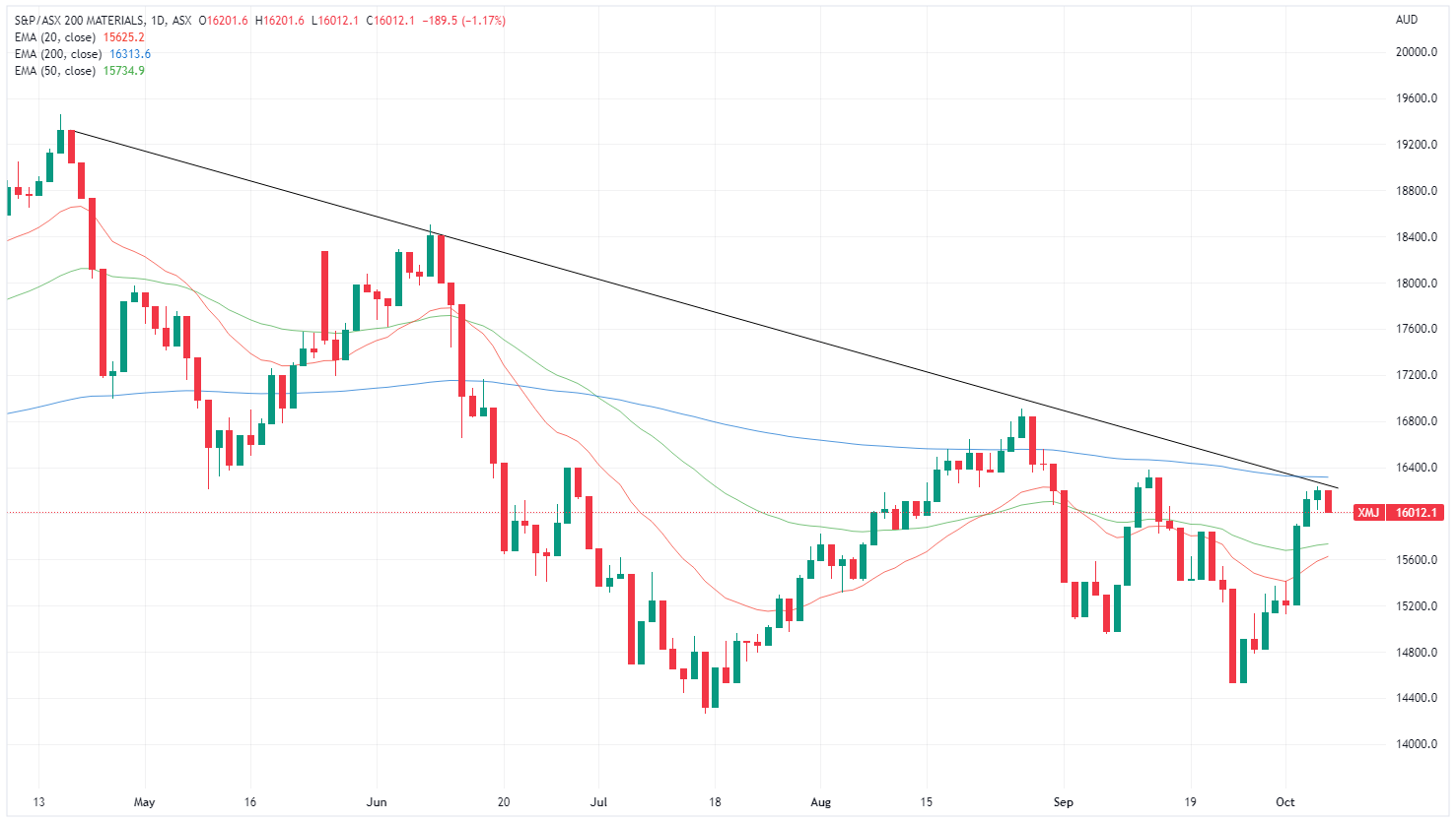 xmj chart
