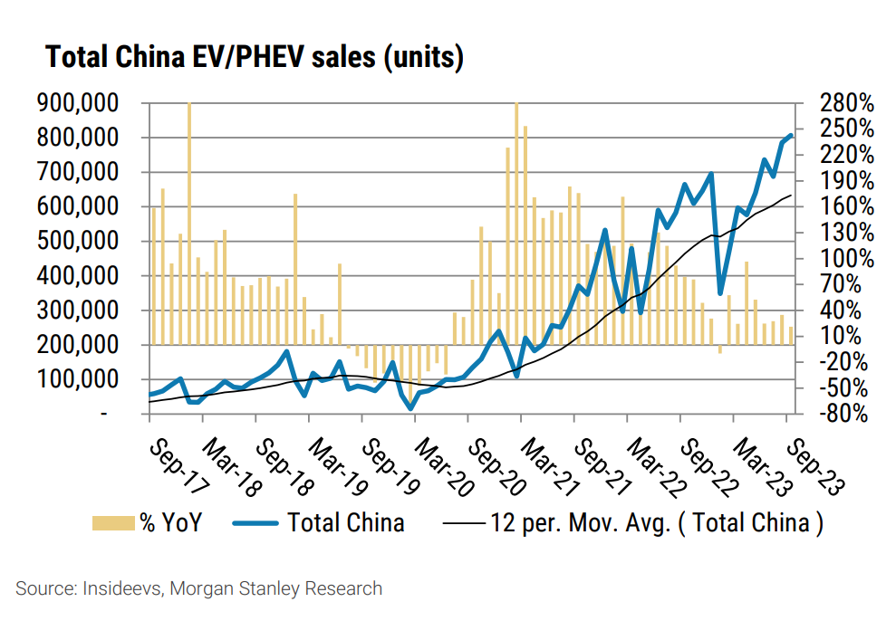 China – Monthly EV-PHEV Sales Source-Morgan Stanley