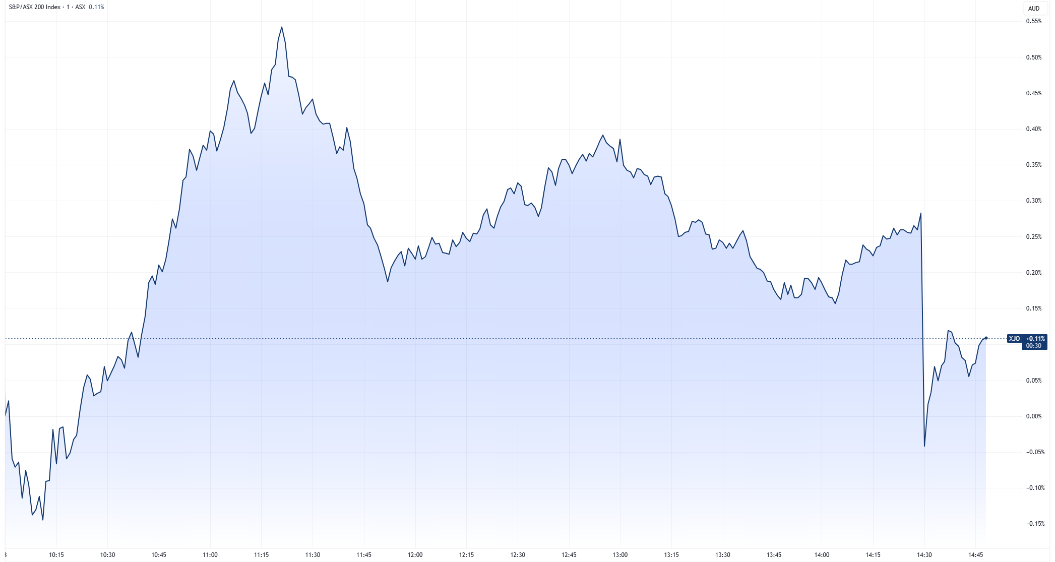 XJO intra