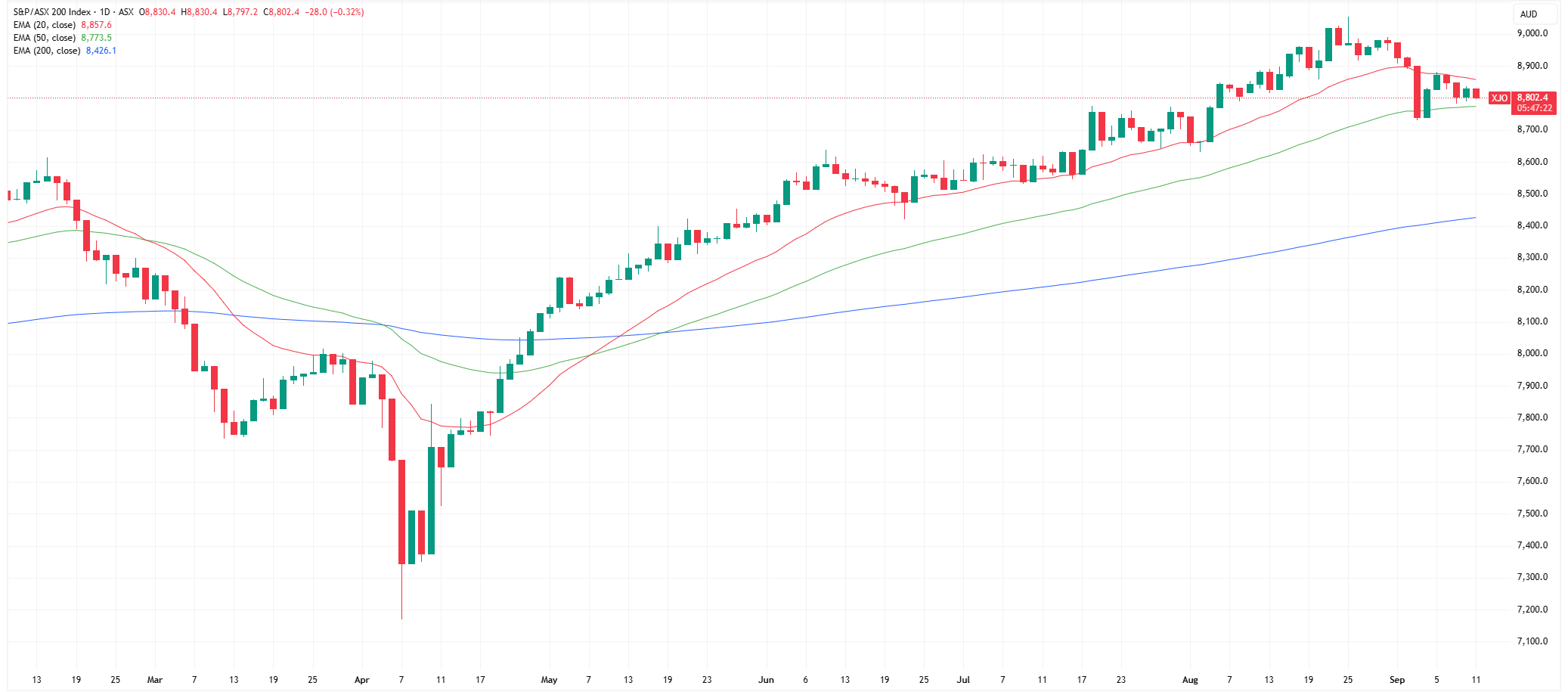 XJO