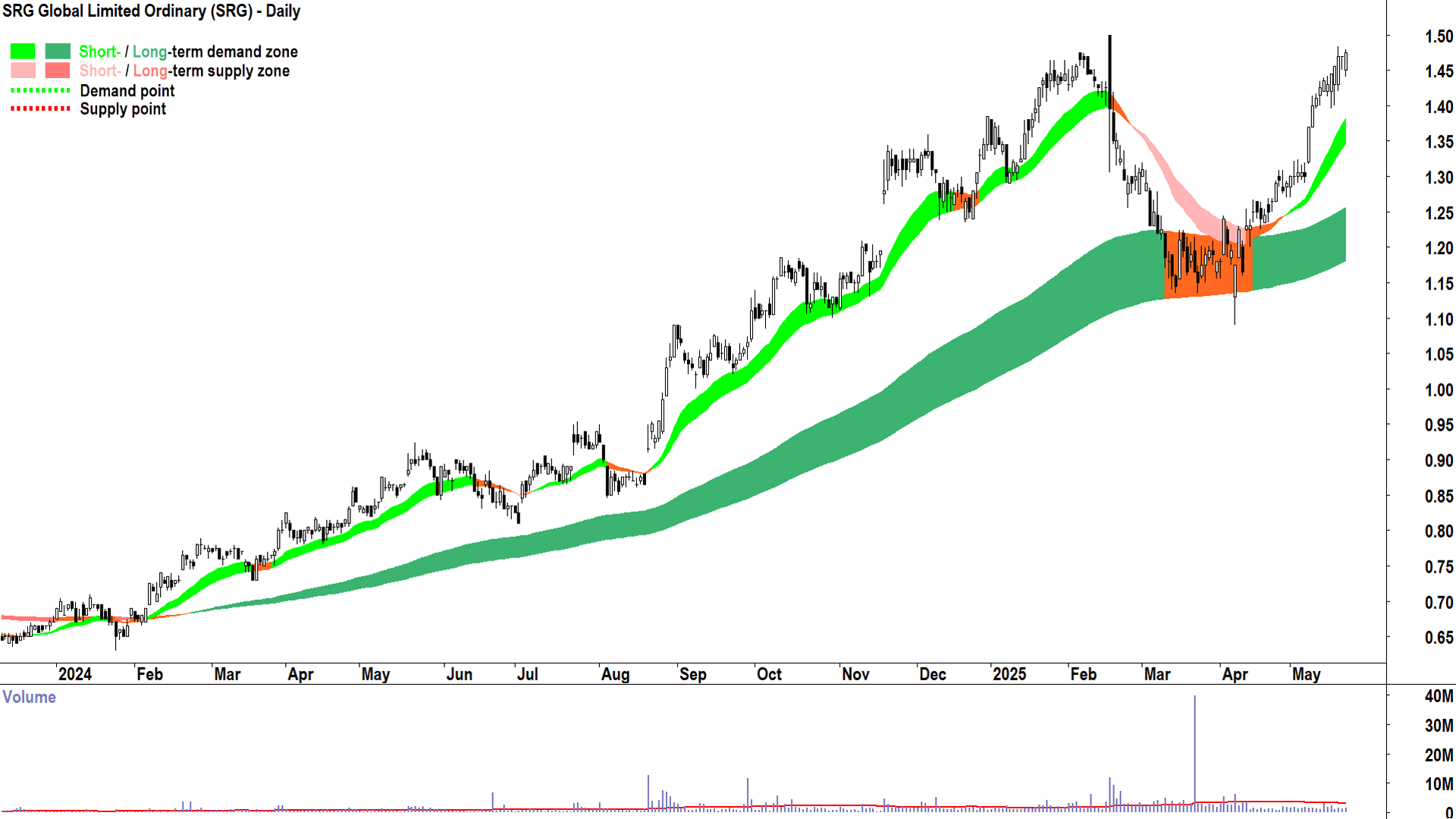 SRG Global (ASX-SRG) daily chart 22 May 2025