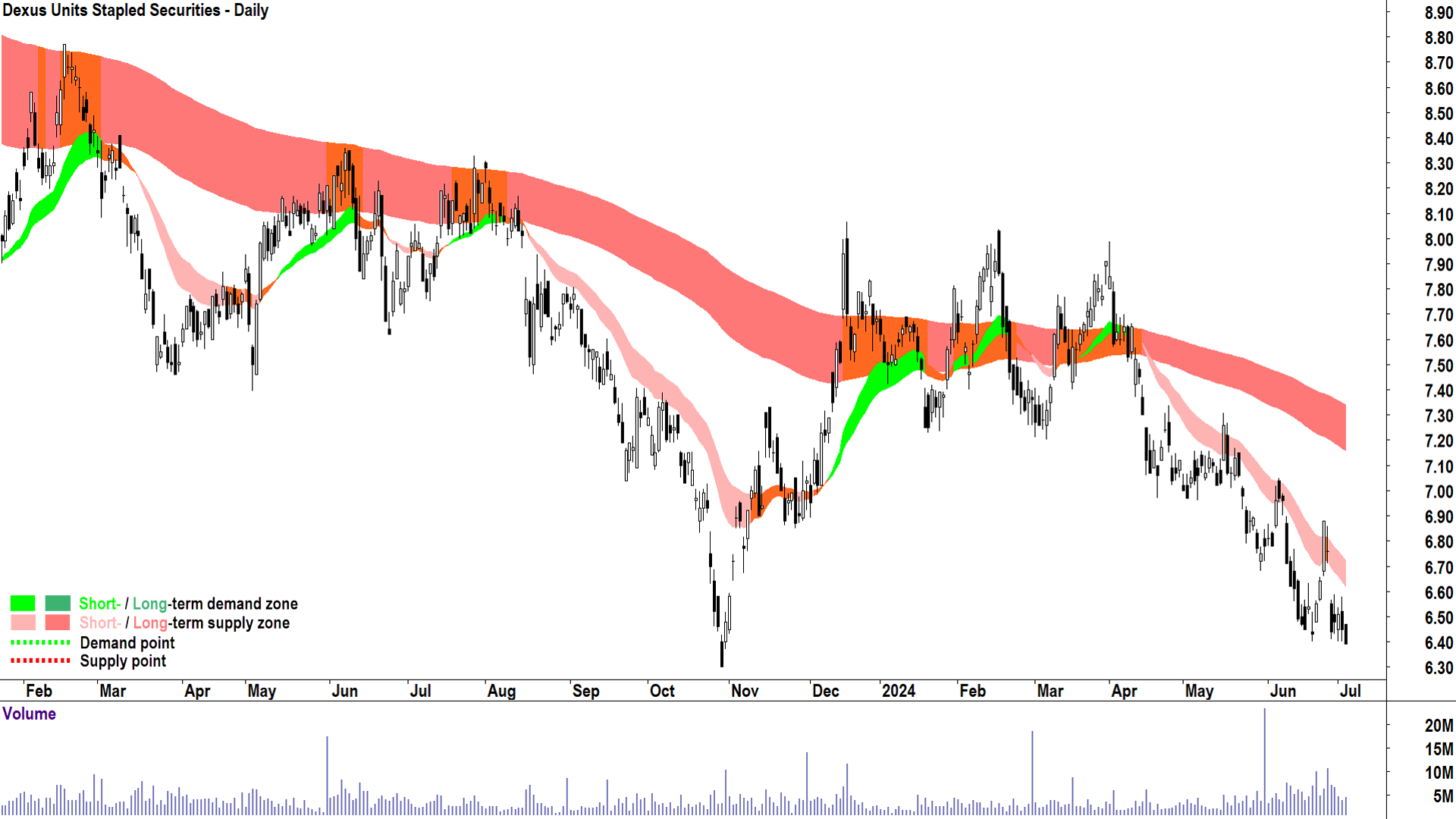 Dexus (ASX-DXS) chart 3 July 2024