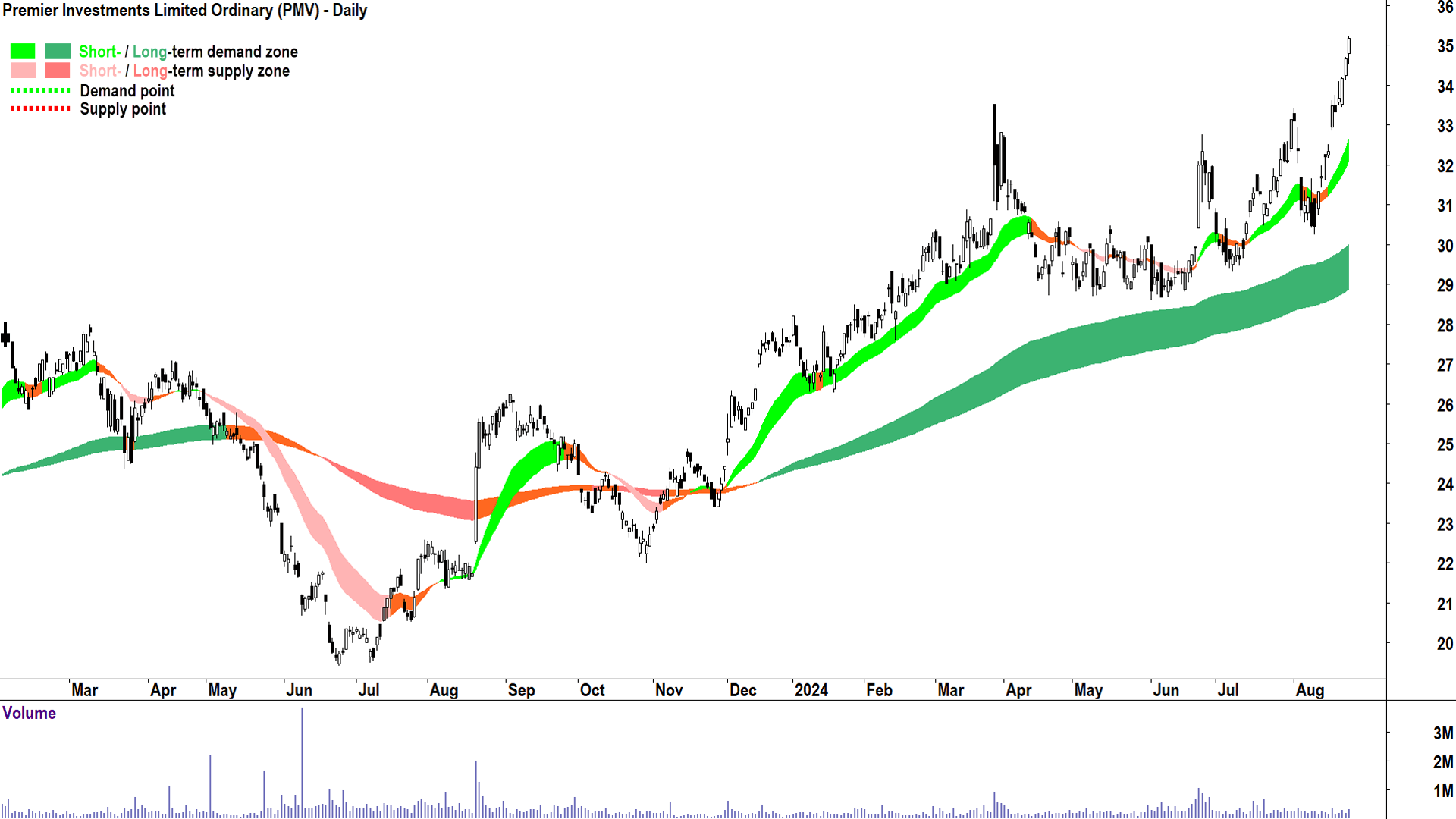 Premier Investments (ASX-PMV) chart 23 August 2024