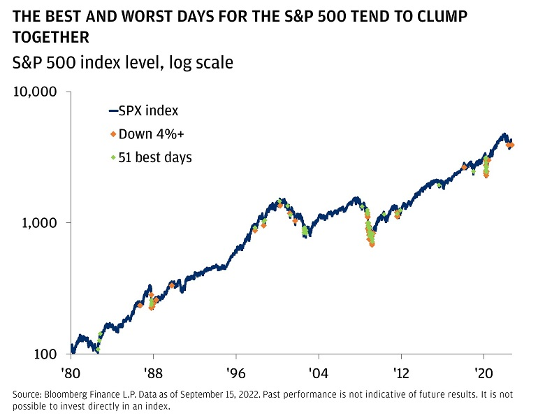 Best and worse days US market