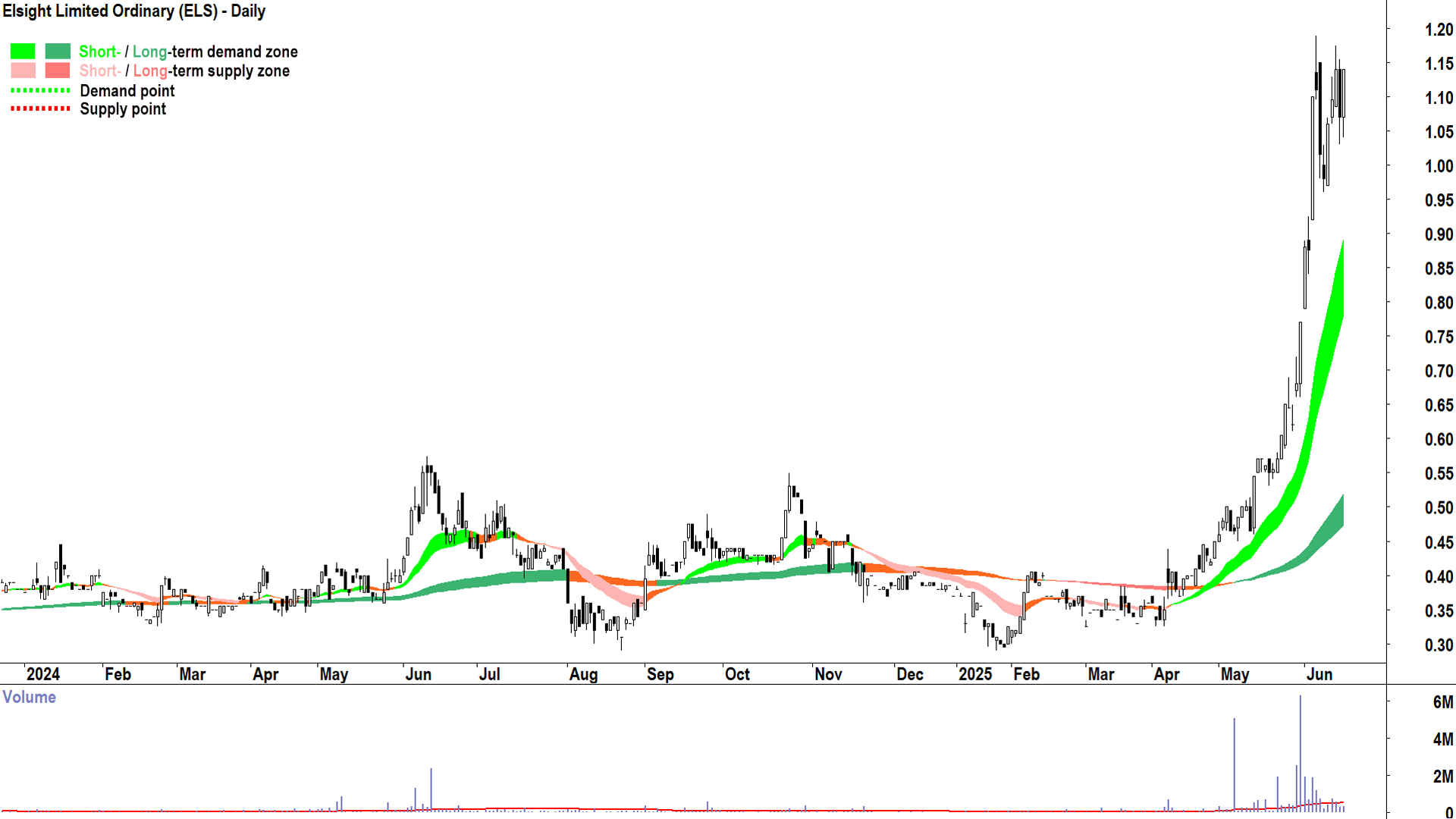 Elsight (ASX-ELS) daily chart 17 June 2025