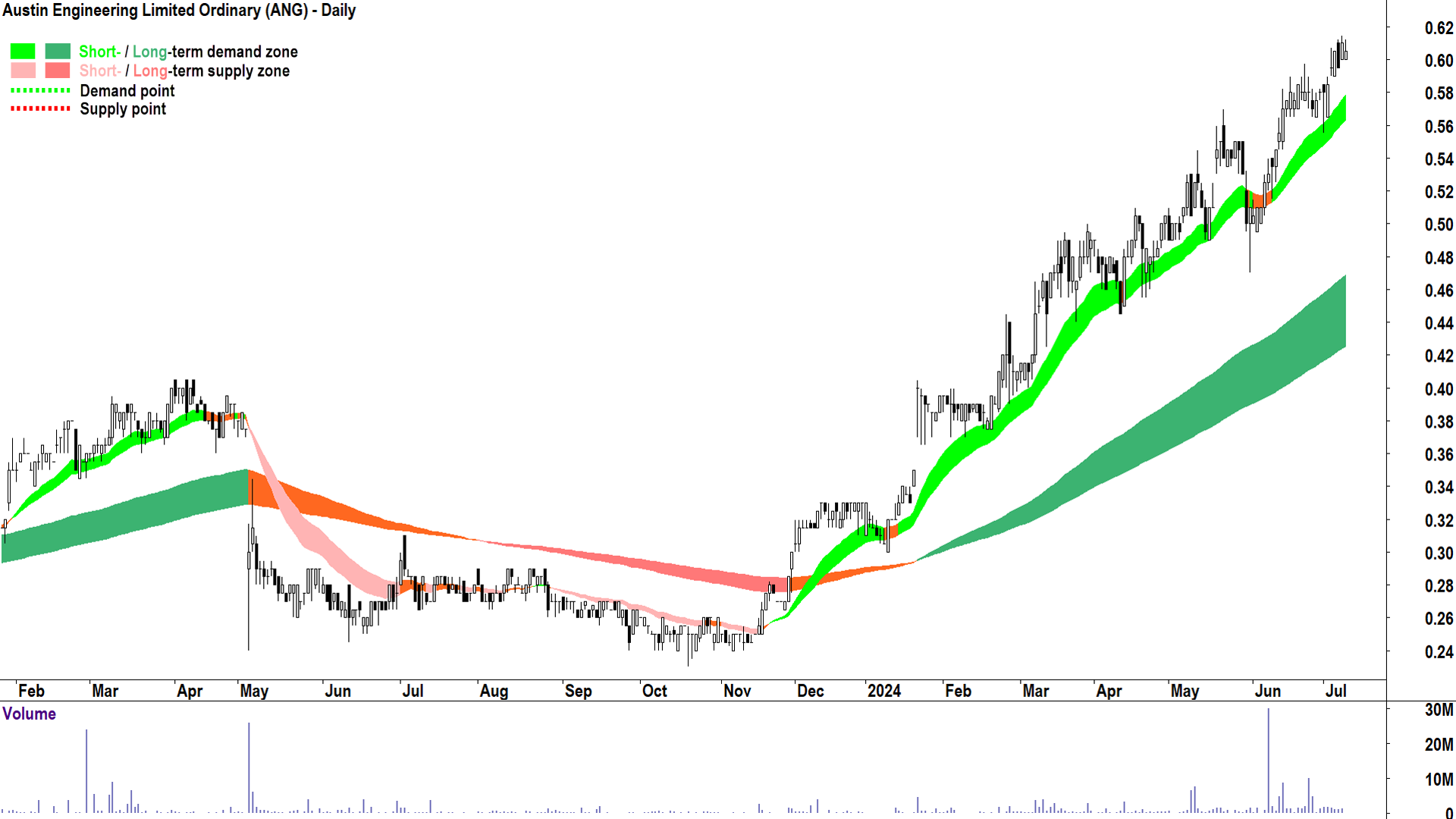 Austin Engineering (ASX-ANG) chart 9 July 2024